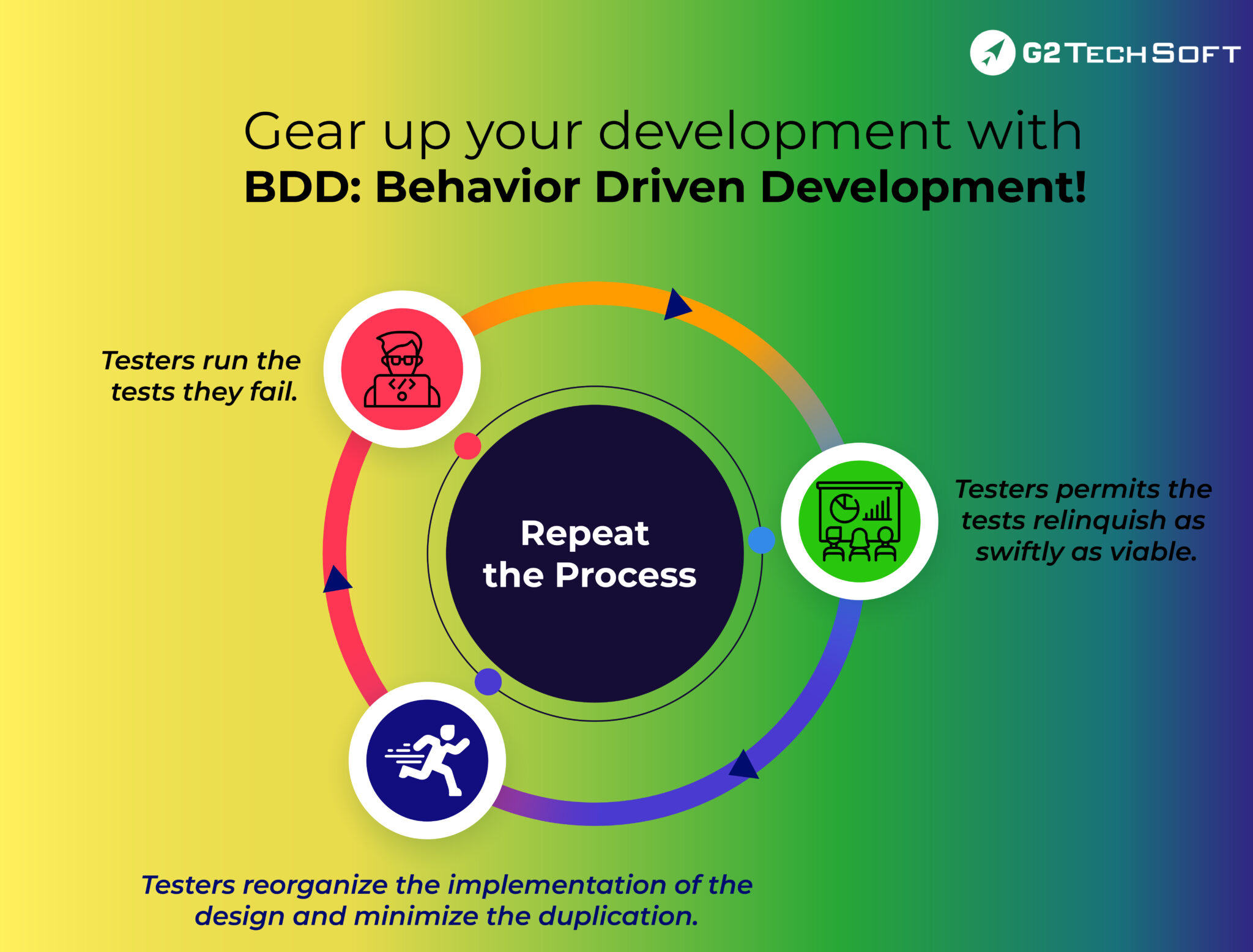 Gear up your development with BDD Behavior Driven Development! G2