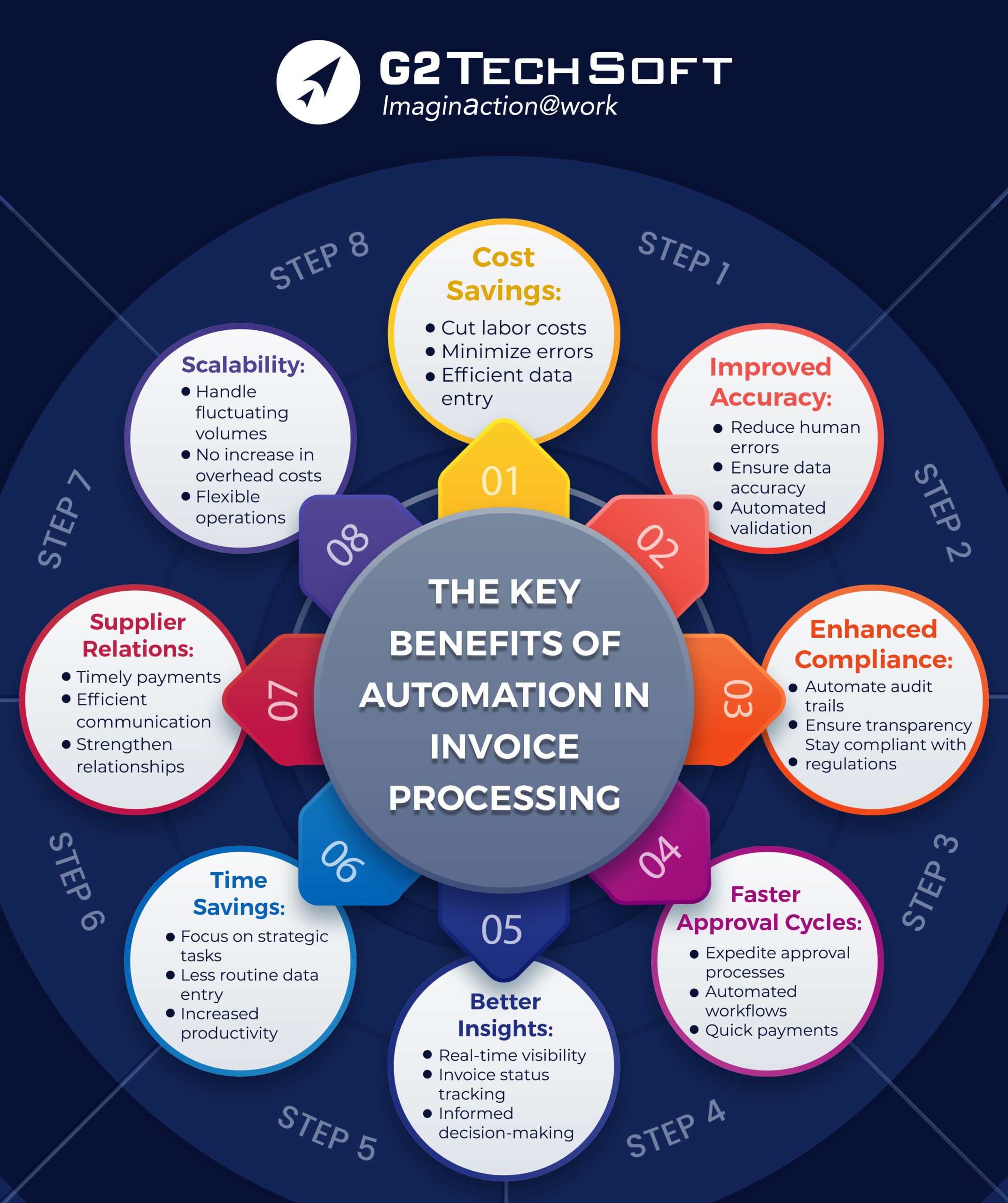 Leveraging Automation In Invoice Processing